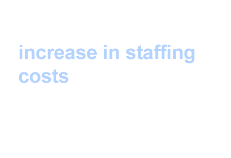 Avoid a 30-50% increase in staffing costs required to maintain RCM operations across two EMRs