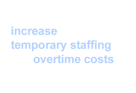 Avoid a 10-25% increase in temporary staffing and overtime costs from fluctuating volumes