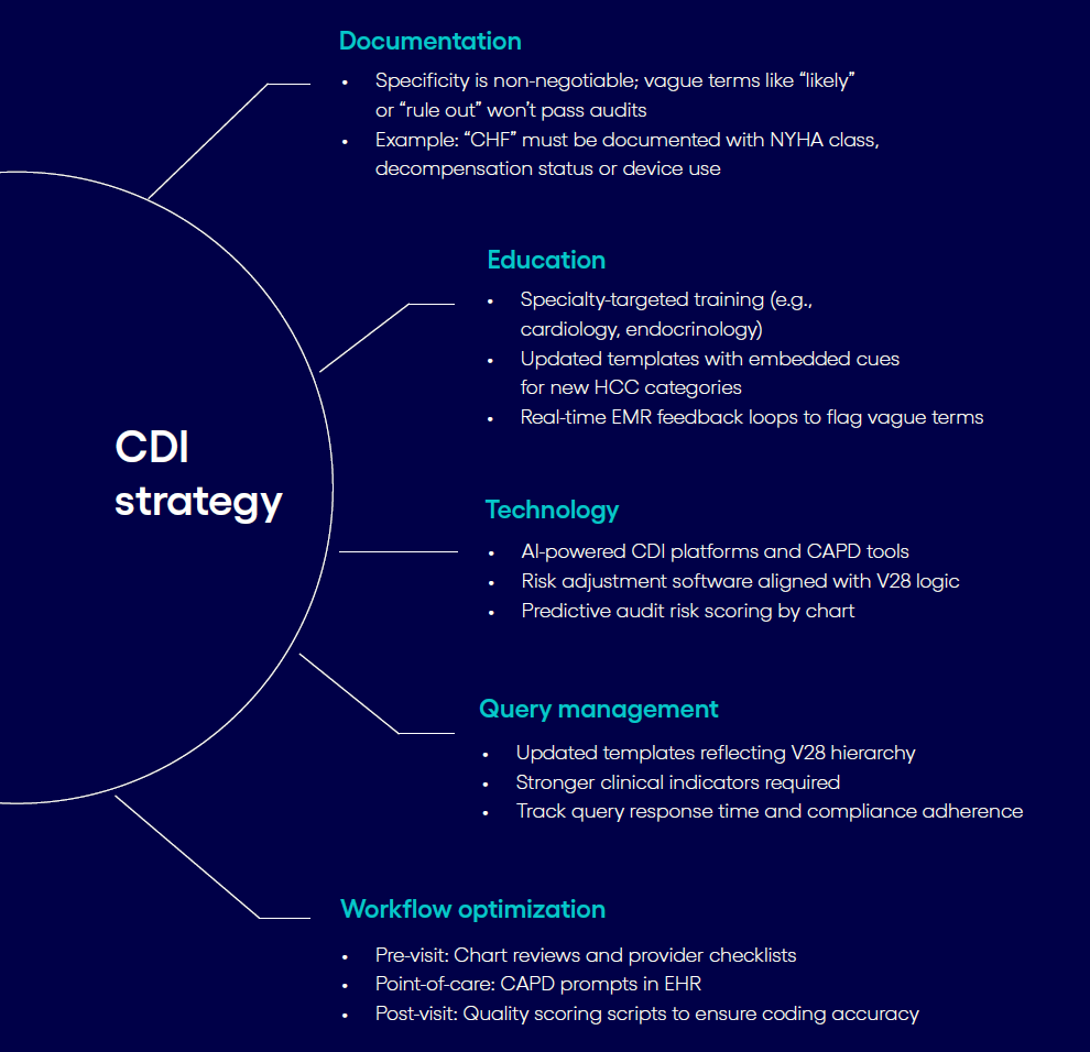 HCC CDI Strategy