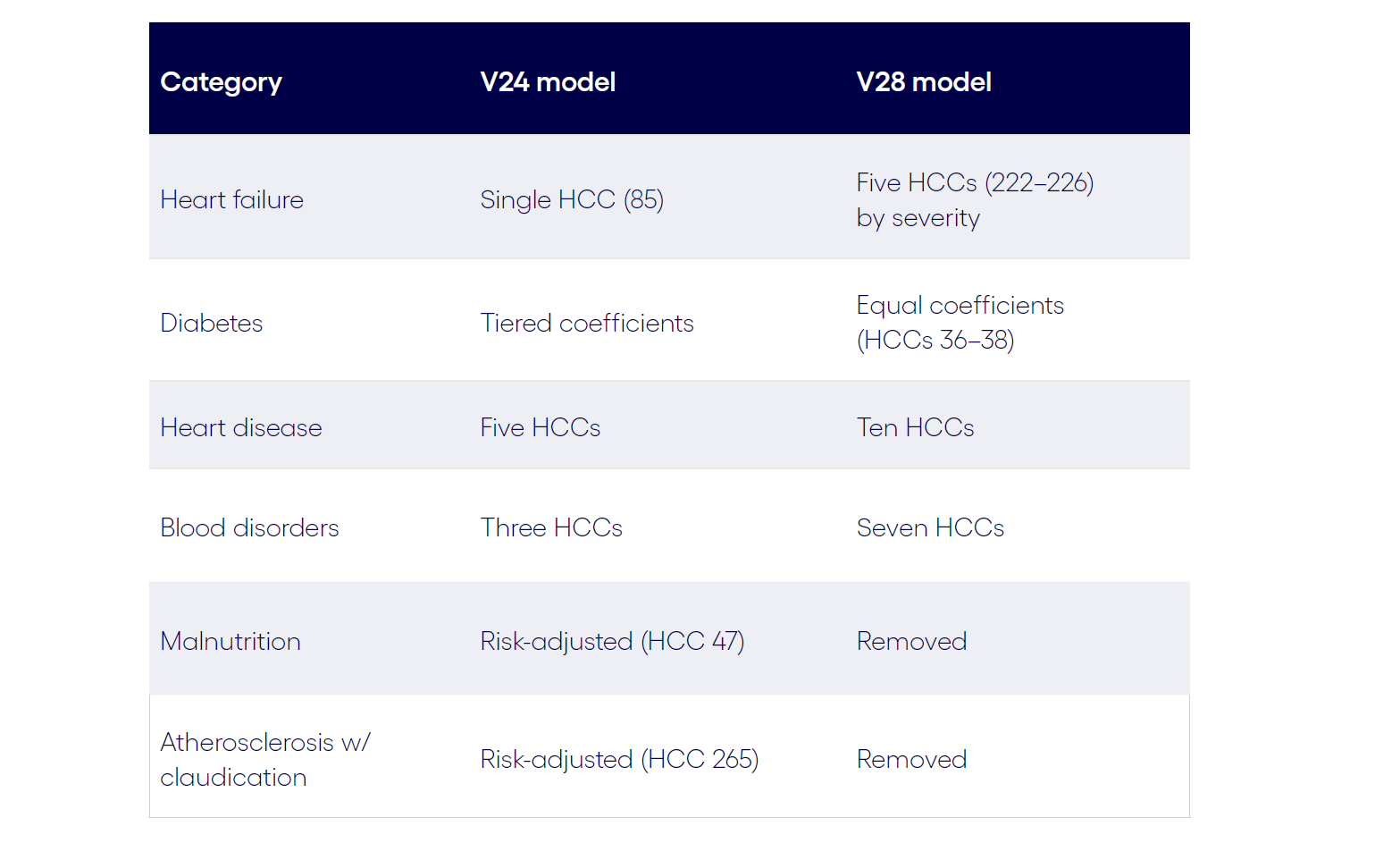 HCC High-impact clinical categories