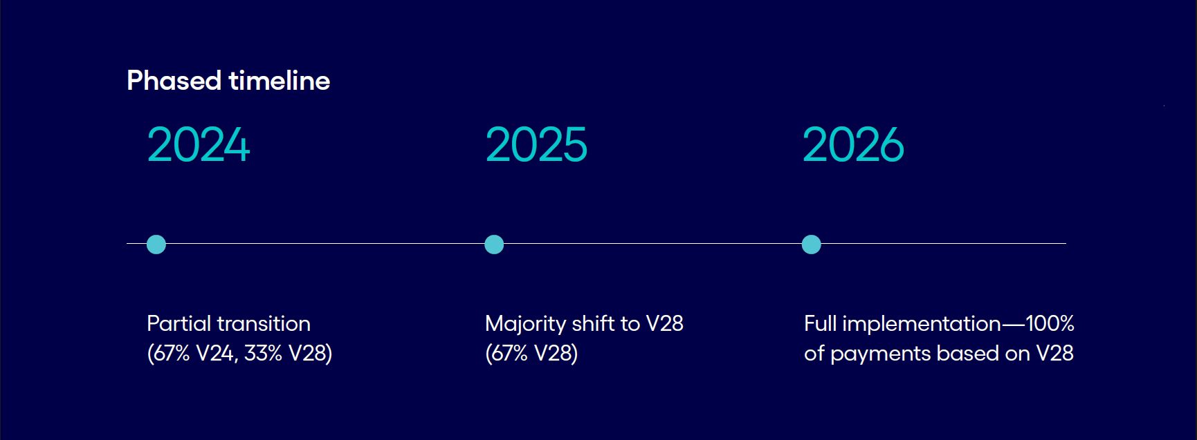 HCC Phased timeline