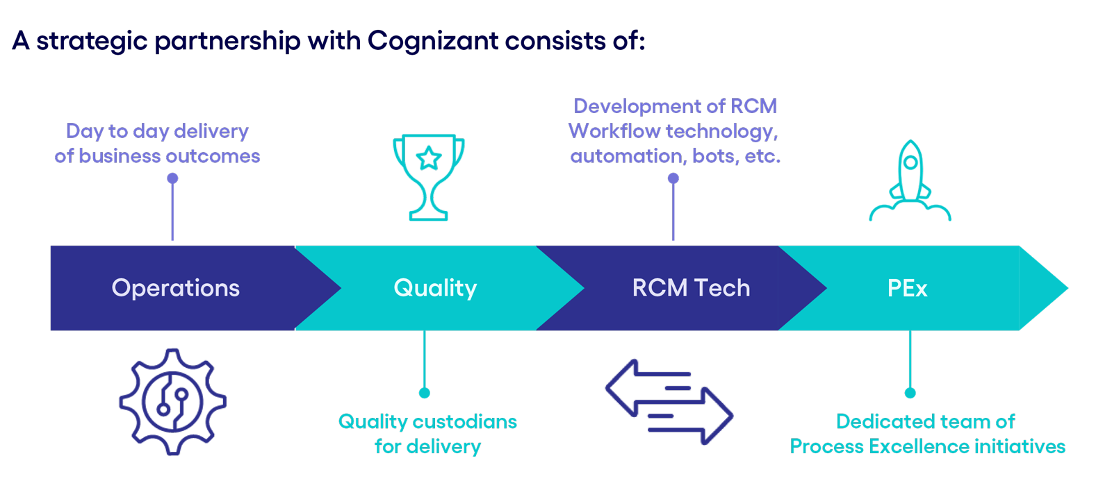 A strategic partnership with Cognizant consists of