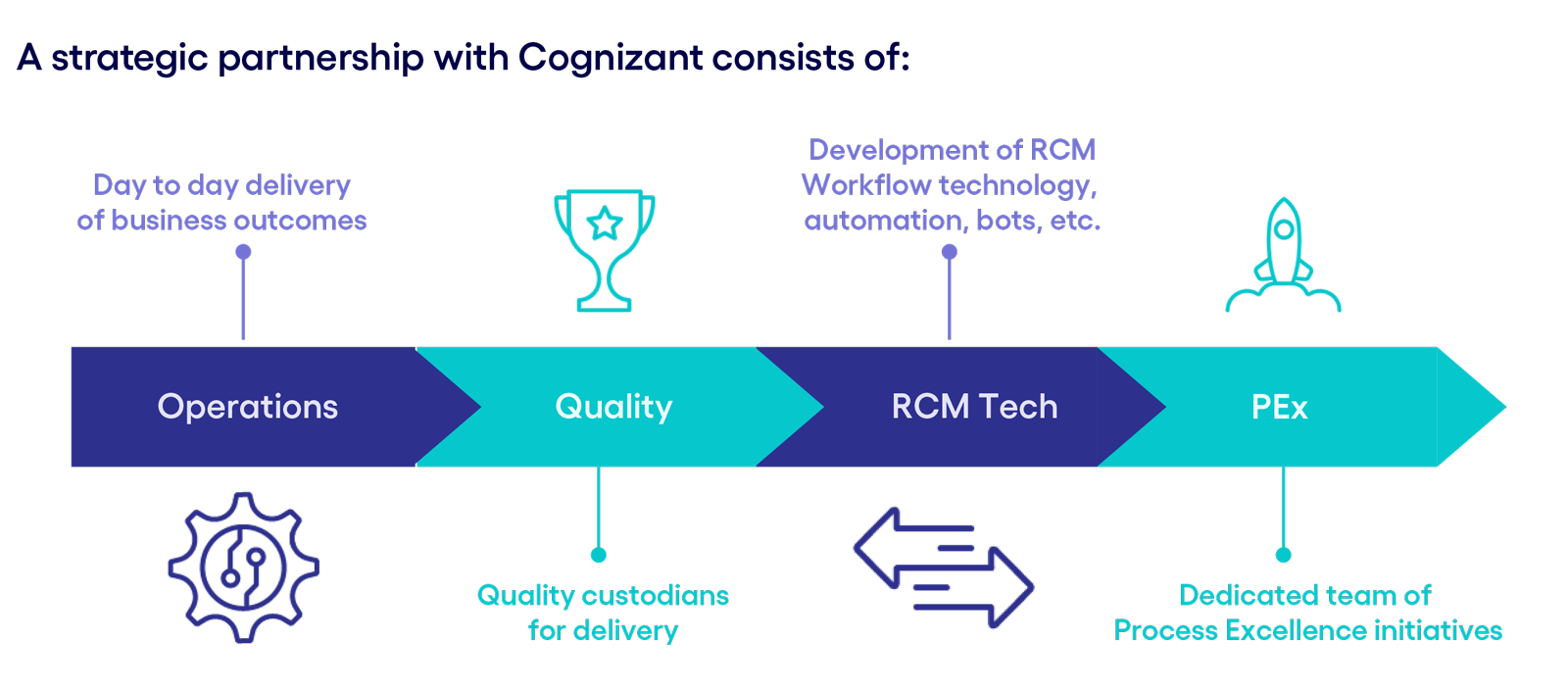 A strategic partnership with Cognizant consists of A strategic partnership with Cognizant consists of